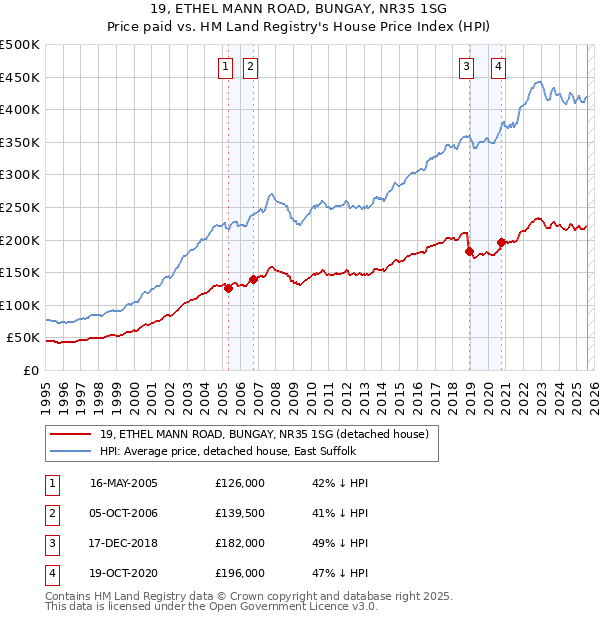 19, ETHEL MANN ROAD, BUNGAY, NR35 1SG: Price paid vs HM Land Registry's House Price Index