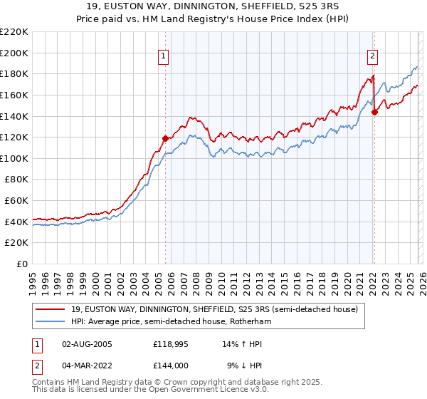19, EUSTON WAY, DINNINGTON, SHEFFIELD, S25 3RS: Price paid vs HM Land Registry's House Price Index