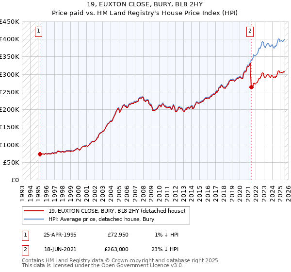 19, EUXTON CLOSE, BURY, BL8 2HY: Price paid vs HM Land Registry's House Price Index