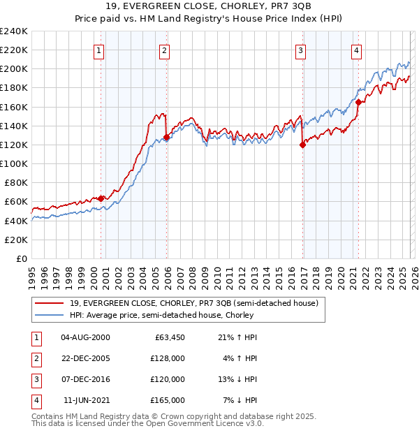 19, EVERGREEN CLOSE, CHORLEY, PR7 3QB: Price paid vs HM Land Registry's House Price Index