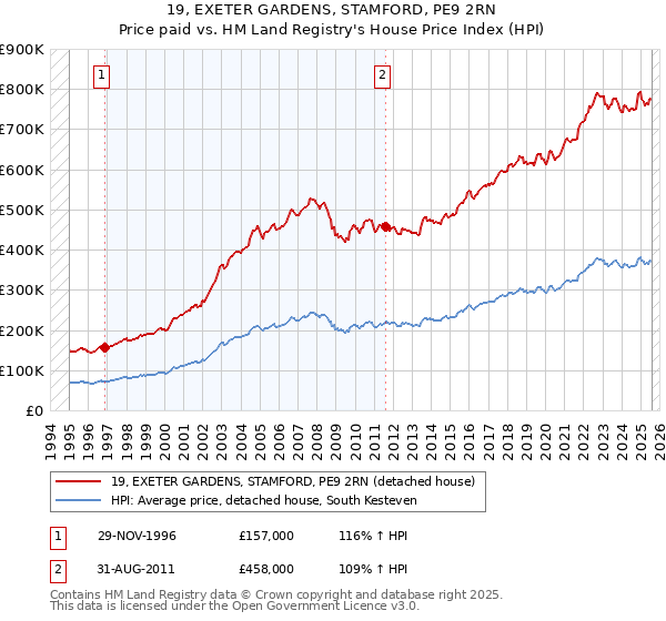 19, EXETER GARDENS, STAMFORD, PE9 2RN: Price paid vs HM Land Registry's House Price Index