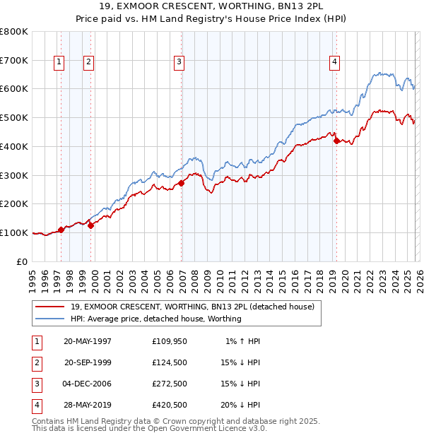 19, EXMOOR CRESCENT, WORTHING, BN13 2PL: Price paid vs HM Land Registry's House Price Index