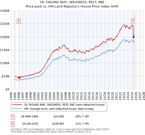 19, FAGANS WAY, SKEGNESS, PE25 3NE: Price paid vs HM Land Registry's House Price Index