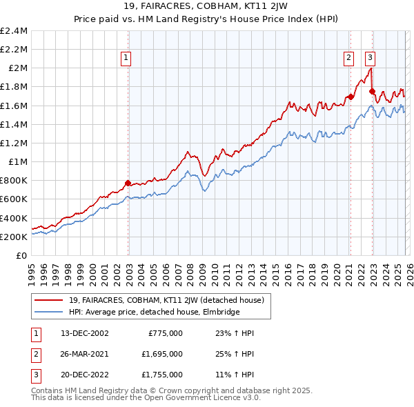 19, FAIRACRES, COBHAM, KT11 2JW: Price paid vs HM Land Registry's House Price Index