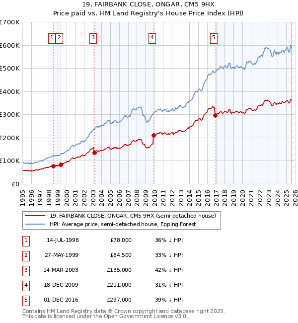 19, FAIRBANK CLOSE, ONGAR, CM5 9HX: Price paid vs HM Land Registry's House Price Index