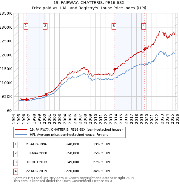 19, FAIRWAY, CHATTERIS, PE16 6SX: Price paid vs HM Land Registry's House Price Index