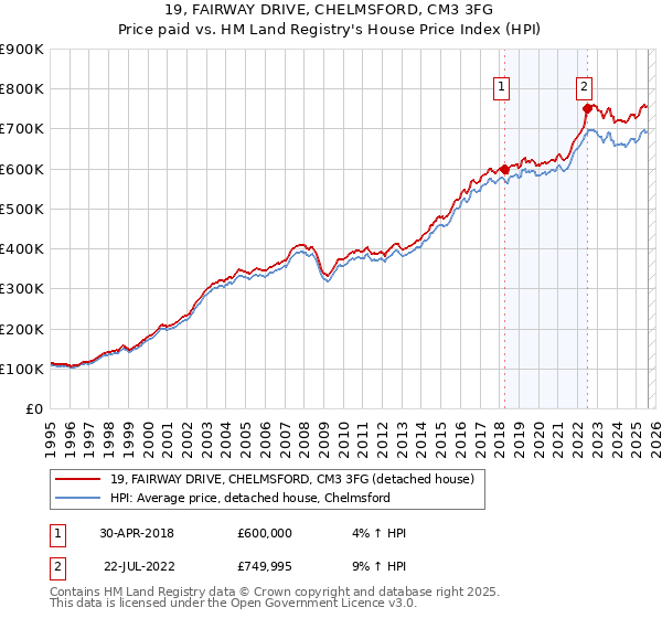 19, FAIRWAY DRIVE, CHELMSFORD, CM3 3FG: Price paid vs HM Land Registry's House Price Index