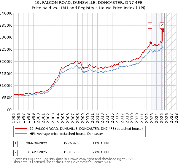 19, FALCON ROAD, DUNSVILLE, DONCASTER, DN7 4FE: Price paid vs HM Land Registry's House Price Index