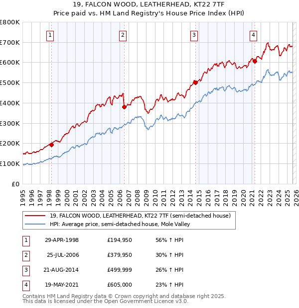 19, FALCON WOOD, LEATHERHEAD, KT22 7TF: Price paid vs HM Land Registry's House Price Index