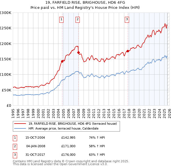 19, FARFIELD RISE, BRIGHOUSE, HD6 4FG: Price paid vs HM Land Registry's House Price Index