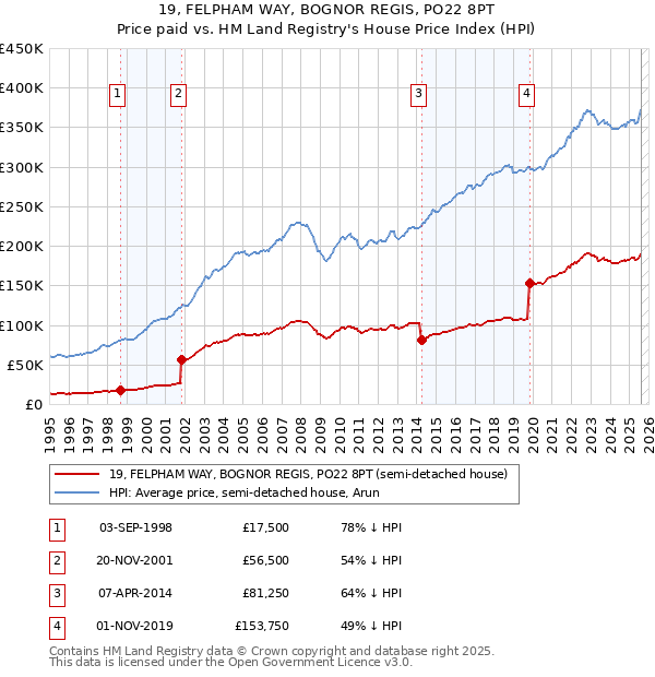 19, FELPHAM WAY, BOGNOR REGIS, PO22 8PT: Price paid vs HM Land Registry's House Price Index