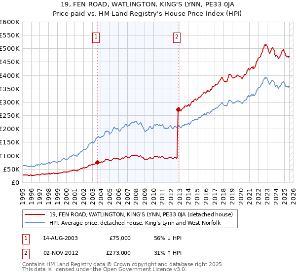 19, FEN ROAD, WATLINGTON, KING'S LYNN, PE33 0JA: Price paid vs HM Land Registry's House Price Index