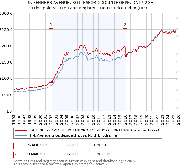 19, FENNERS AVENUE, BOTTESFORD, SCUNTHORPE, DN17 2GH: Price paid vs HM Land Registry's House Price Index