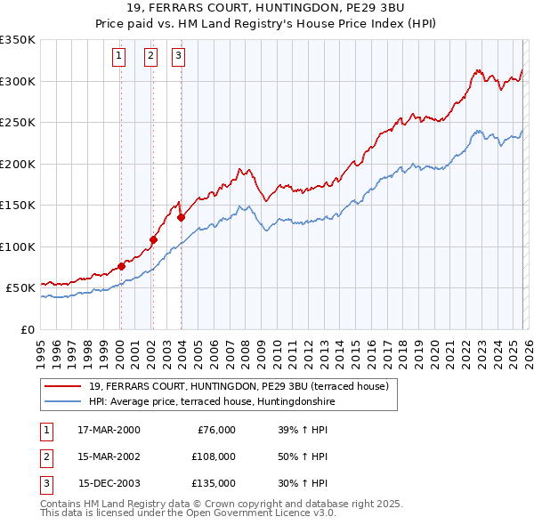 19, FERRARS COURT, HUNTINGDON, PE29 3BU: Price paid vs HM Land Registry's House Price Index
