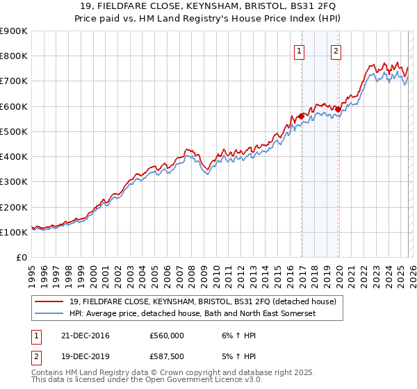 19, FIELDFARE CLOSE, KEYNSHAM, BRISTOL, BS31 2FQ: Price paid vs HM Land Registry's House Price Index