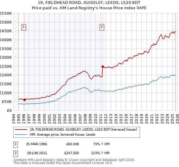 19, FIELDHEAD ROAD, GUISELEY, LEEDS, LS20 8DT: Price paid vs HM Land Registry's House Price Index