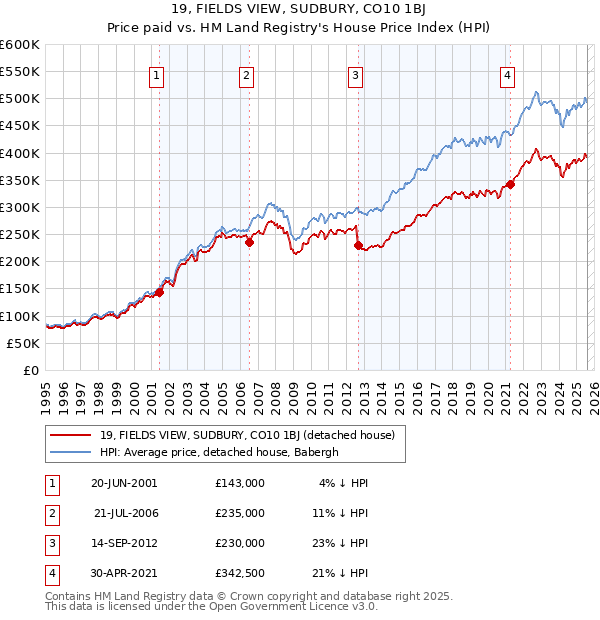 19, FIELDS VIEW, SUDBURY, CO10 1BJ: Price paid vs HM Land Registry's House Price Index