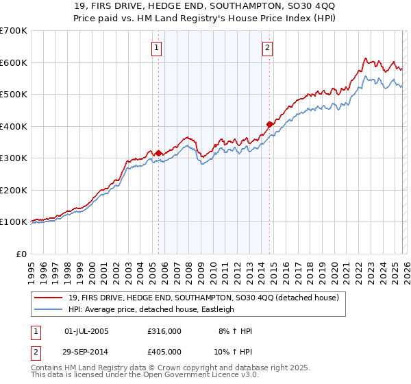 19, FIRS DRIVE, HEDGE END, SOUTHAMPTON, SO30 4QQ: Price paid vs HM Land Registry's House Price Index