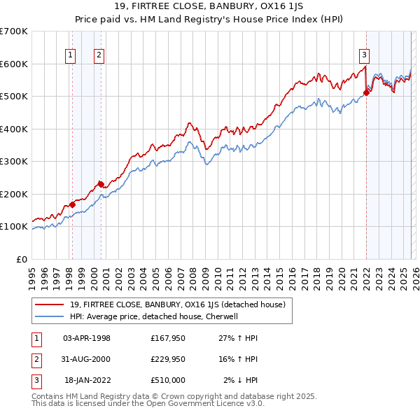 19, FIRTREE CLOSE, BANBURY, OX16 1JS: Price paid vs HM Land Registry's House Price Index