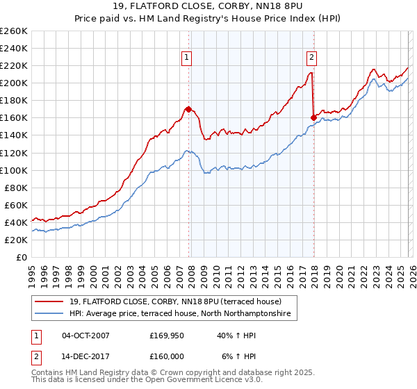 19, FLATFORD CLOSE, CORBY, NN18 8PU: Price paid vs HM Land Registry's House Price Index