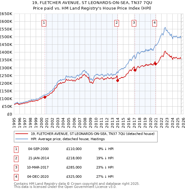 19, FLETCHER AVENUE, ST LEONARDS-ON-SEA, TN37 7QU: Price paid vs HM Land Registry's House Price Index