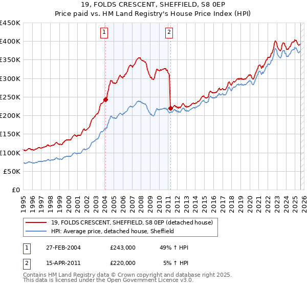 19, FOLDS CRESCENT, SHEFFIELD, S8 0EP: Price paid vs HM Land Registry's House Price Index