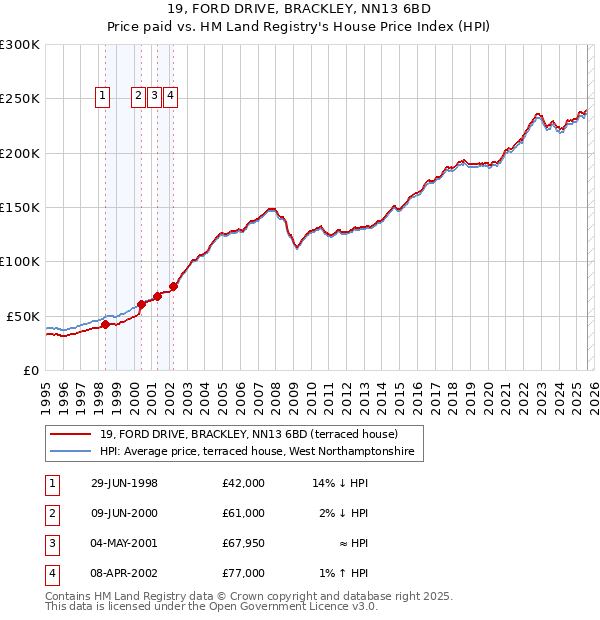19, FORD DRIVE, BRACKLEY, NN13 6BD: Price paid vs HM Land Registry's House Price Index