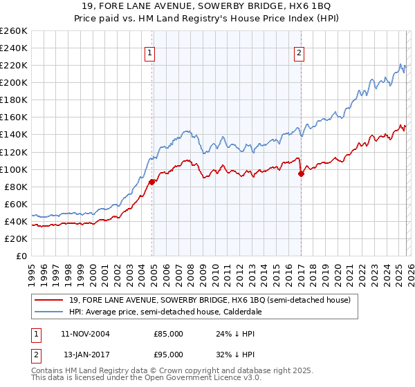 19, FORE LANE AVENUE, SOWERBY BRIDGE, HX6 1BQ: Price paid vs HM Land Registry's House Price Index