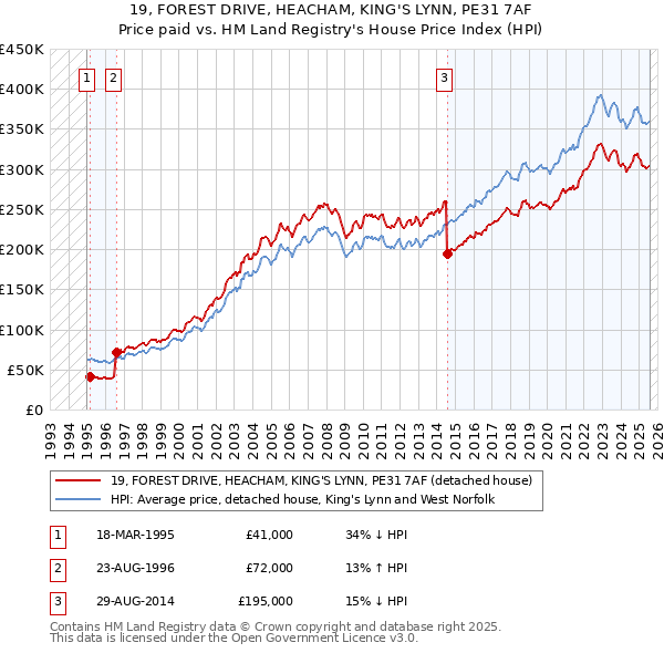 19, FOREST DRIVE, HEACHAM, KING'S LYNN, PE31 7AF: Price paid vs HM Land Registry's House Price Index