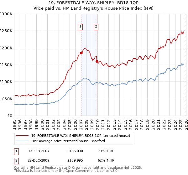 19, FORESTDALE WAY, SHIPLEY, BD18 1QP: Price paid vs HM Land Registry's House Price Index