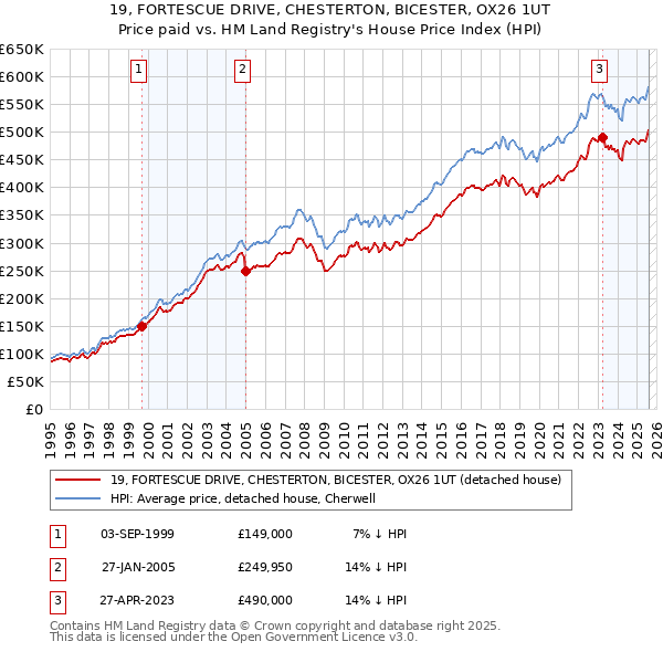 19, FORTESCUE DRIVE, CHESTERTON, BICESTER, OX26 1UT: Price paid vs HM Land Registry's House Price Index