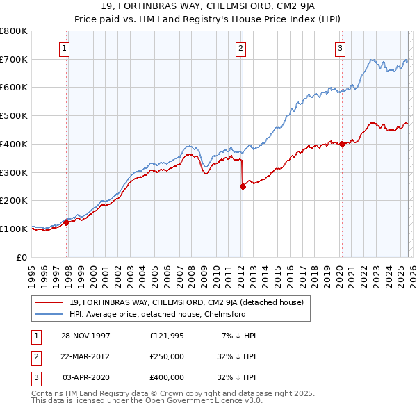 19, FORTINBRAS WAY, CHELMSFORD, CM2 9JA: Price paid vs HM Land Registry's House Price Index