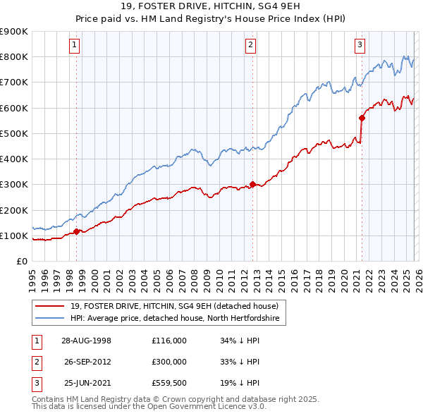 19, FOSTER DRIVE, HITCHIN, SG4 9EH: Price paid vs HM Land Registry's House Price Index