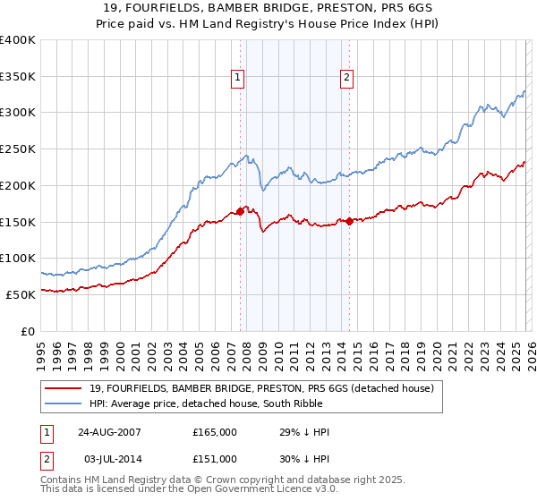 19, FOURFIELDS, BAMBER BRIDGE, PRESTON, PR5 6GS: Price paid vs HM Land Registry's House Price Index