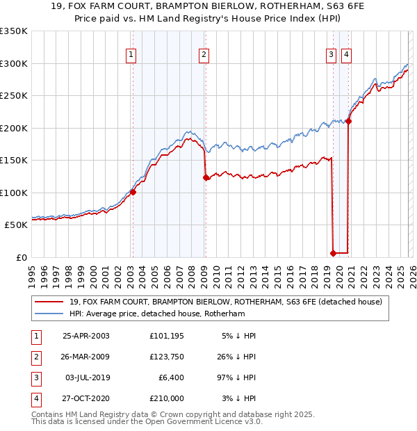 19, FOX FARM COURT, BRAMPTON BIERLOW, ROTHERHAM, S63 6FE: Price paid vs HM Land Registry's House Price Index