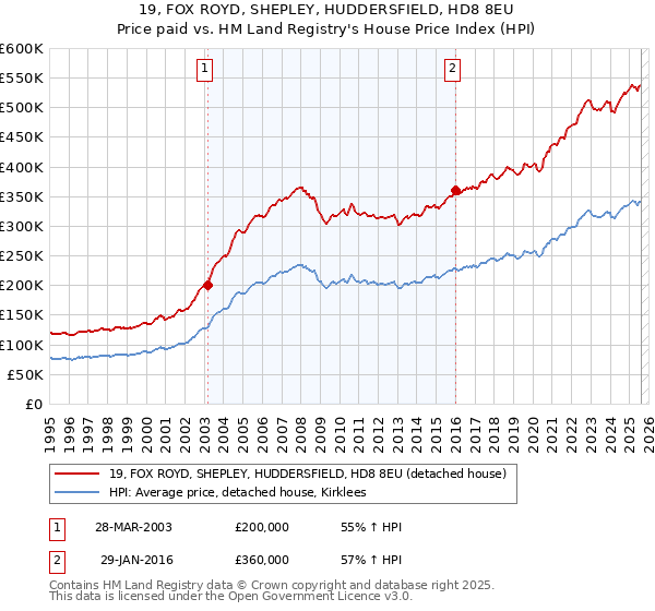 19, FOX ROYD, SHEPLEY, HUDDERSFIELD, HD8 8EU: Price paid vs HM Land Registry's House Price Index
