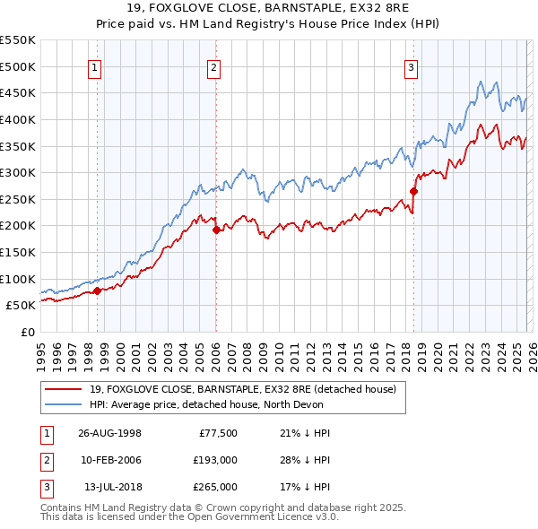 19, FOXGLOVE CLOSE, BARNSTAPLE, EX32 8RE: Price paid vs HM Land Registry's House Price Index