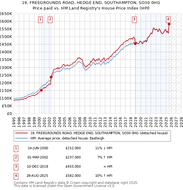 19, FREEGROUNDS ROAD, HEDGE END, SOUTHAMPTON, SO30 0HG: Price paid vs HM Land Registry's House Price Index