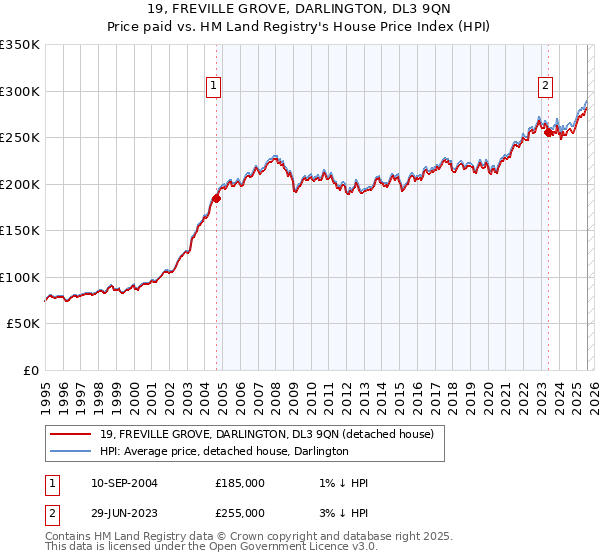 19, FREVILLE GROVE, DARLINGTON, DL3 9QN: Price paid vs HM Land Registry's House Price Index