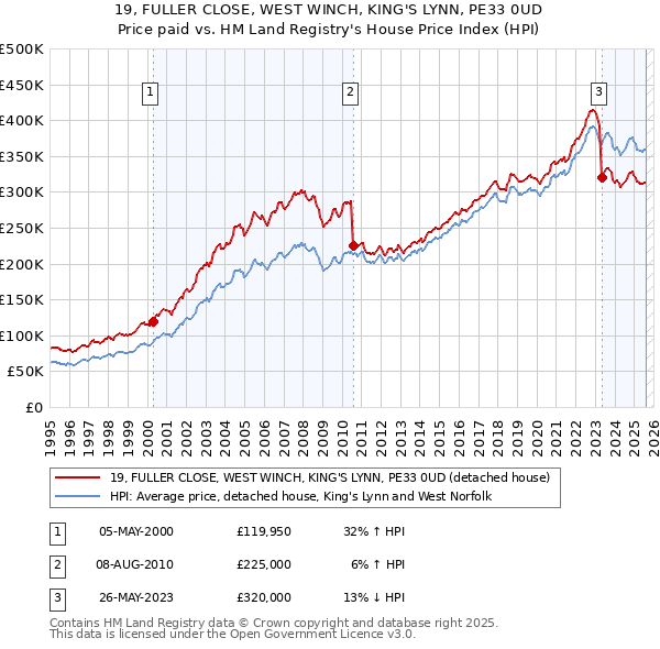 19, FULLER CLOSE, WEST WINCH, KING'S LYNN, PE33 0UD: Price paid vs HM Land Registry's House Price Index