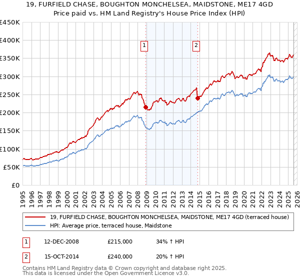19, FURFIELD CHASE, BOUGHTON MONCHELSEA, MAIDSTONE, ME17 4GD: Price paid vs HM Land Registry's House Price Index