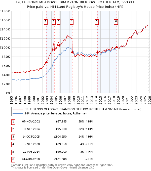 19, FURLONG MEADOWS, BRAMPTON BIERLOW, ROTHERHAM, S63 6LT: Price paid vs HM Land Registry's House Price Index