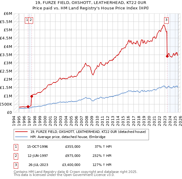 19, FURZE FIELD, OXSHOTT, LEATHERHEAD, KT22 0UR: Price paid vs HM Land Registry's House Price Index