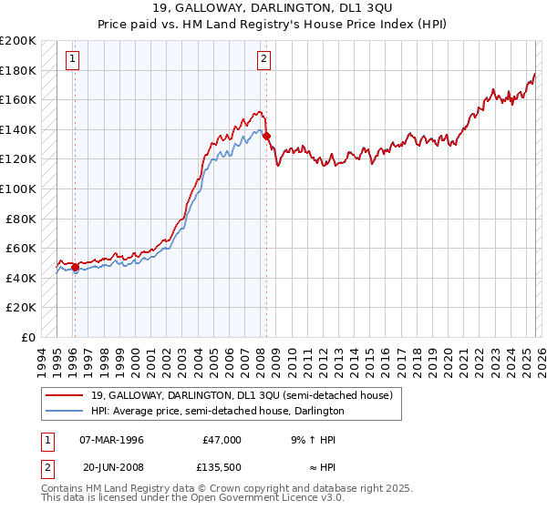 19, GALLOWAY, DARLINGTON, DL1 3QU: Price paid vs HM Land Registry's House Price Index