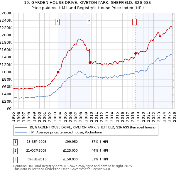19, GARDEN HOUSE DRIVE, KIVETON PARK, SHEFFIELD, S26 6SS: Price paid vs HM Land Registry's House Price Index