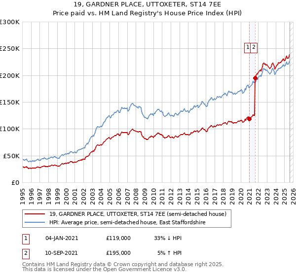 19, GARDNER PLACE, UTTOXETER, ST14 7EE: Price paid vs HM Land Registry's House Price Index