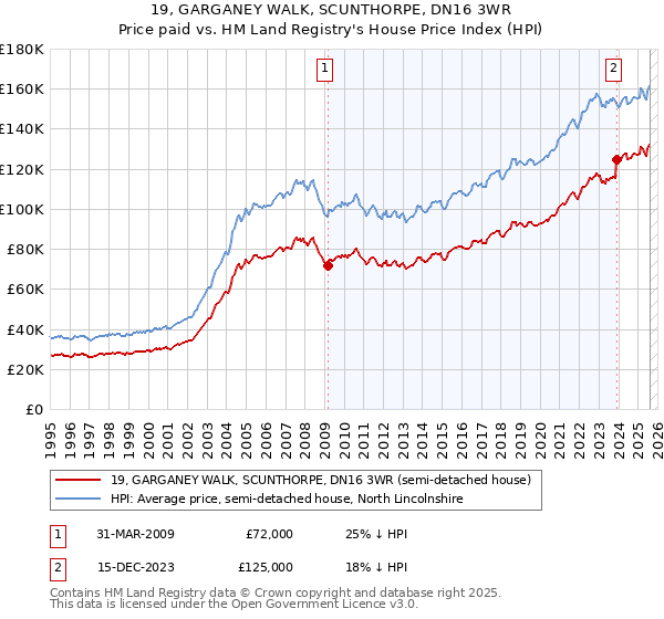 19, GARGANEY WALK, SCUNTHORPE, DN16 3WR: Price paid vs HM Land Registry's House Price Index