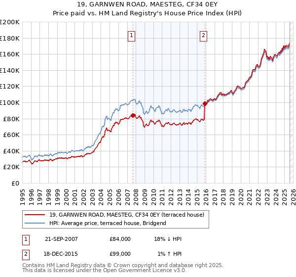 19, GARNWEN ROAD, MAESTEG, CF34 0EY: Price paid vs HM Land Registry's House Price Index