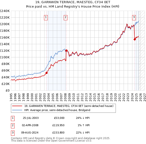 19, GARNWEN TERRACE, MAESTEG, CF34 0ET: Price paid vs HM Land Registry's House Price Index