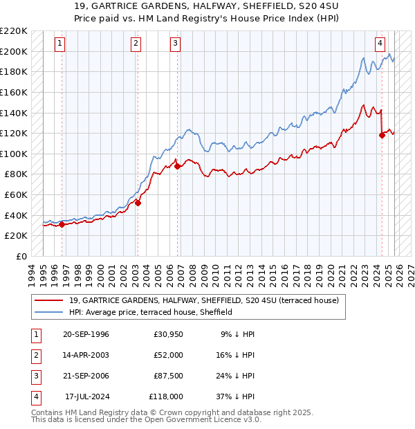 19, GARTRICE GARDENS, HALFWAY, SHEFFIELD, S20 4SU: Price paid vs HM Land Registry's House Price Index